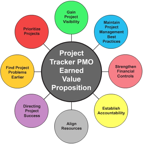 http://www.project-tracker.net/graphics/pmo_diagram.gif